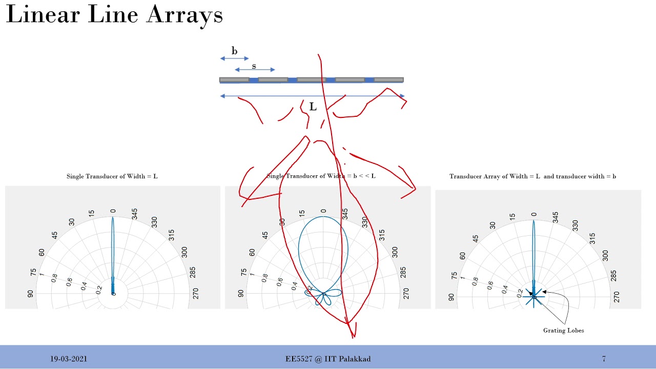 Sensor Arrays -Beam Pattern and  Grating Lobes