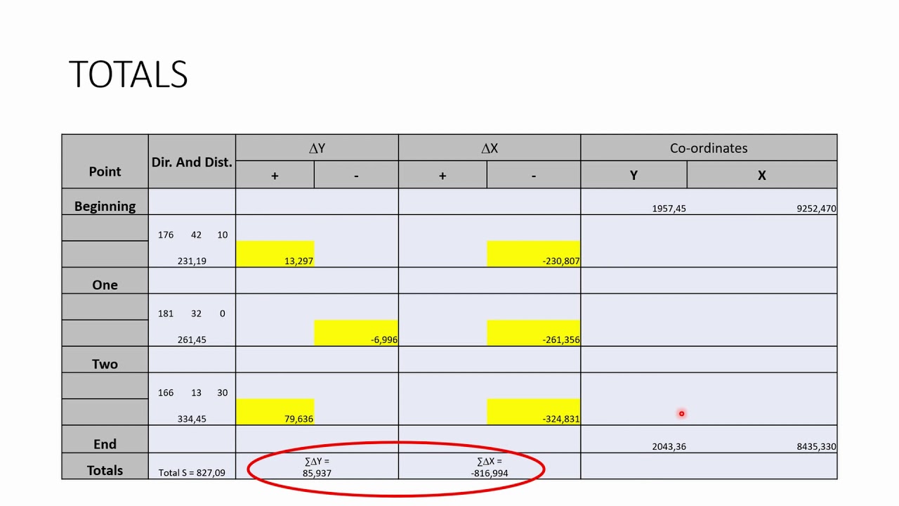 Traverse Calculations // Surveying