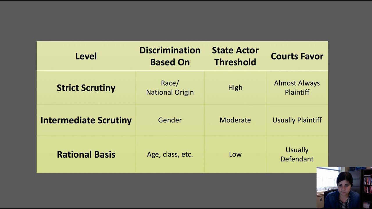 Constitutional Law (Part II): Equal Protection