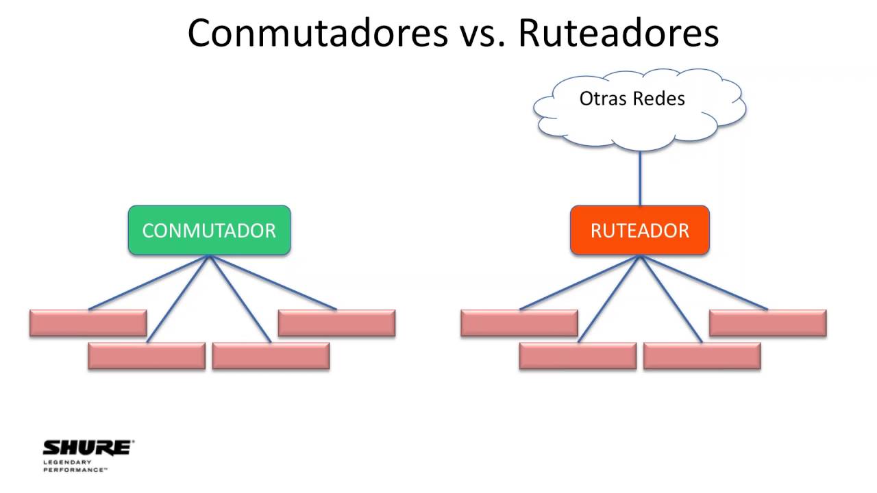 Seminario Web de Shure - Los Fundamentos de Cómo Trabajar en Red para Profesionales de Audio