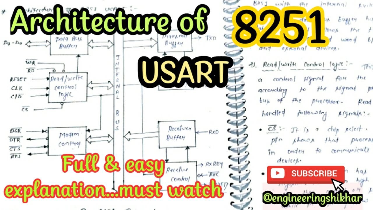 Architecture of 8251 USART | 8251A USART
