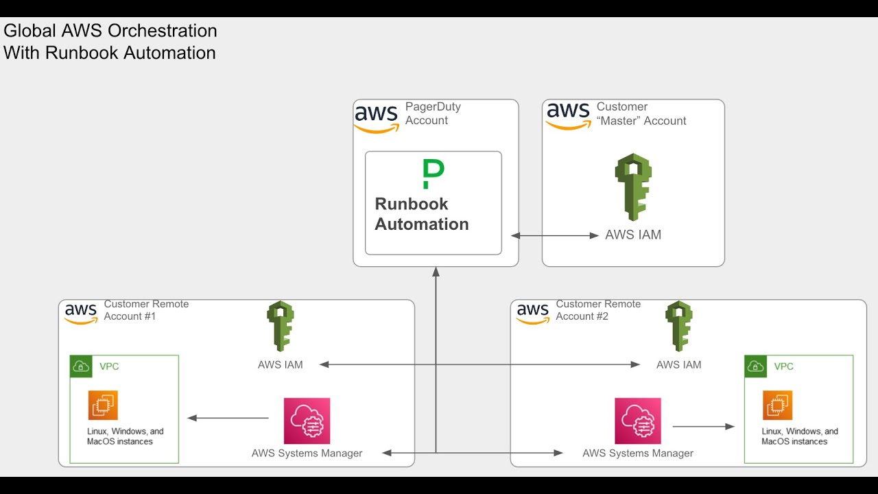 Global AWS Orchestration with Runbook Automation