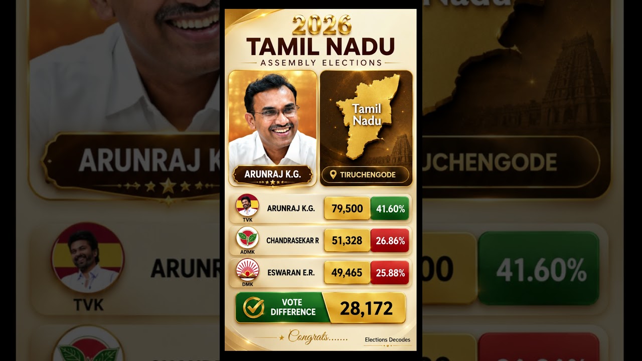 TVK Sweeps Tiruchengode! 🔥 Arunraj Scores a Massive Victory | TN 2026