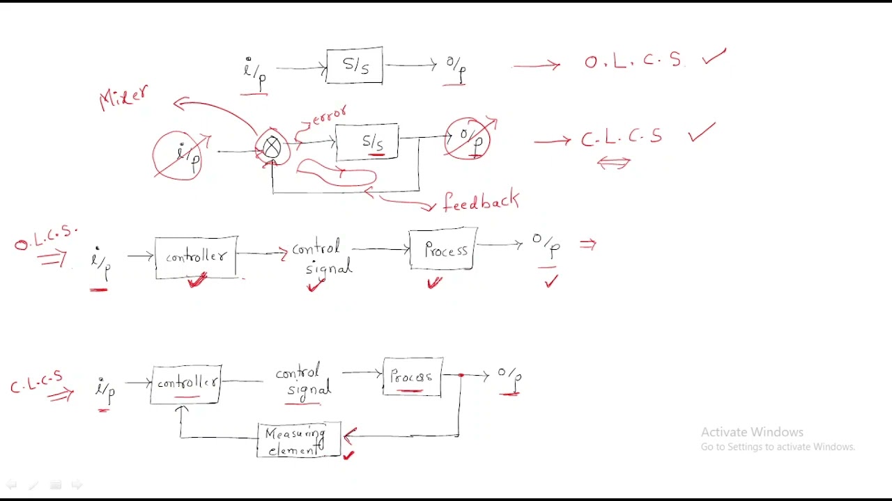 Control systems | Open loop and Closed Loop | Introduction | Lec-01