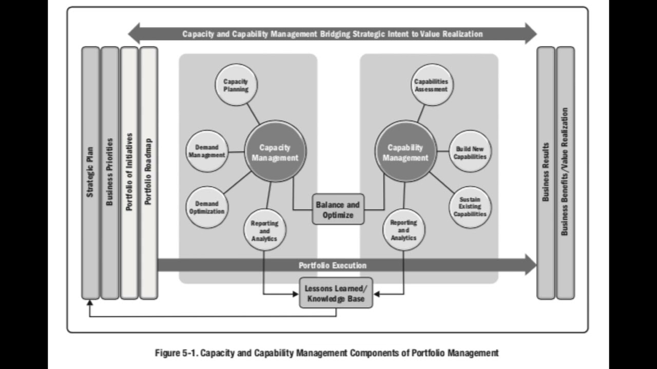 Capacity and Capability management and its trade-offs according to PMI