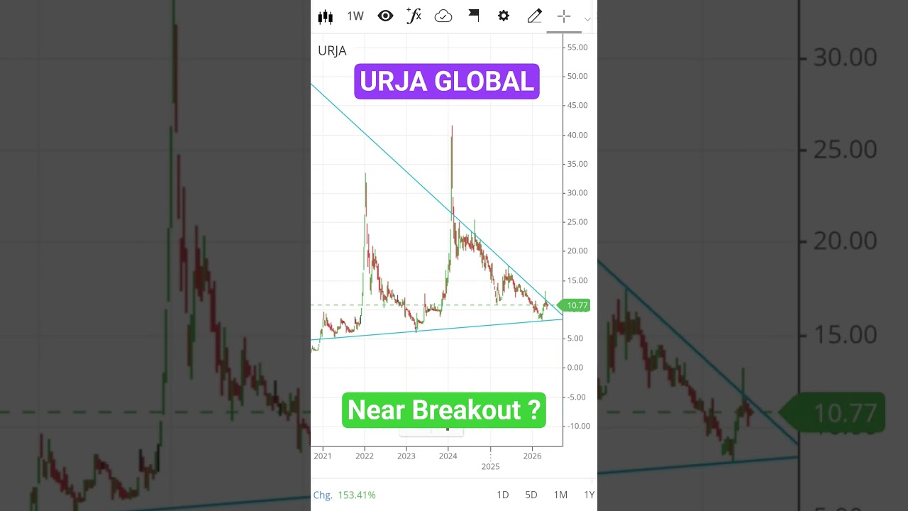 URJA GLOBAL CHART ANALYSIS | results | News | Target #multibagger #trending #trading #pennystocks