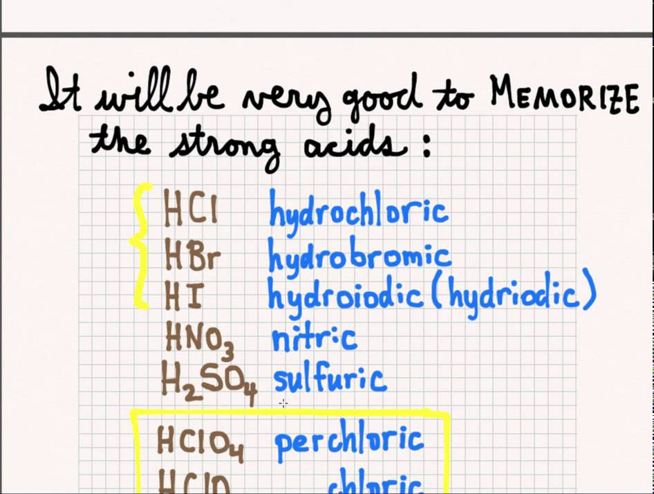 Oxyanion Naming