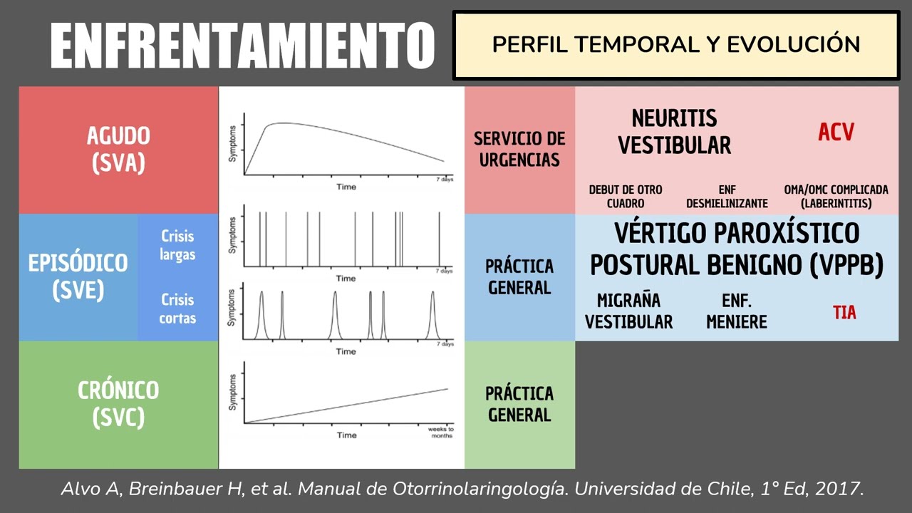 SEMIOLOGÍA - SÍNDROME VERTIGINOSO (VÉRTIGO, MAREOS, INESTABILIDAD)