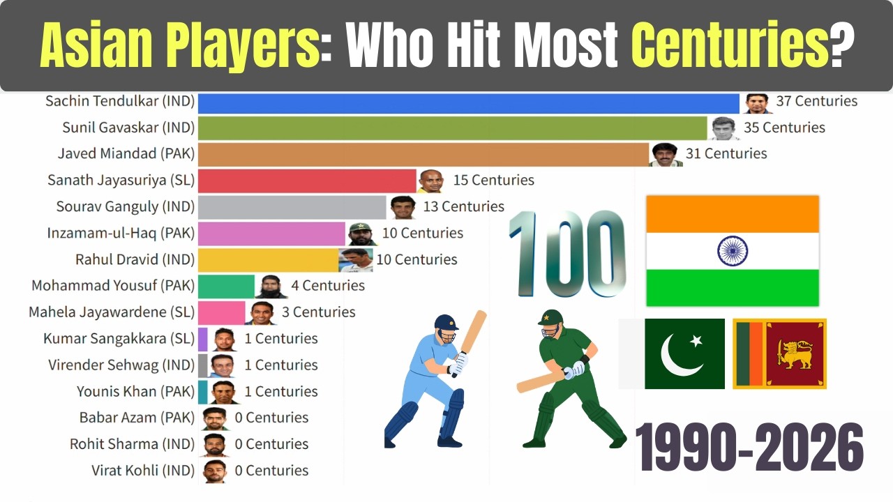 Who Hit The Most Centuries?! Asian Cricket Legends 1990&ndash;2026 | Bar Chart Race 🏆