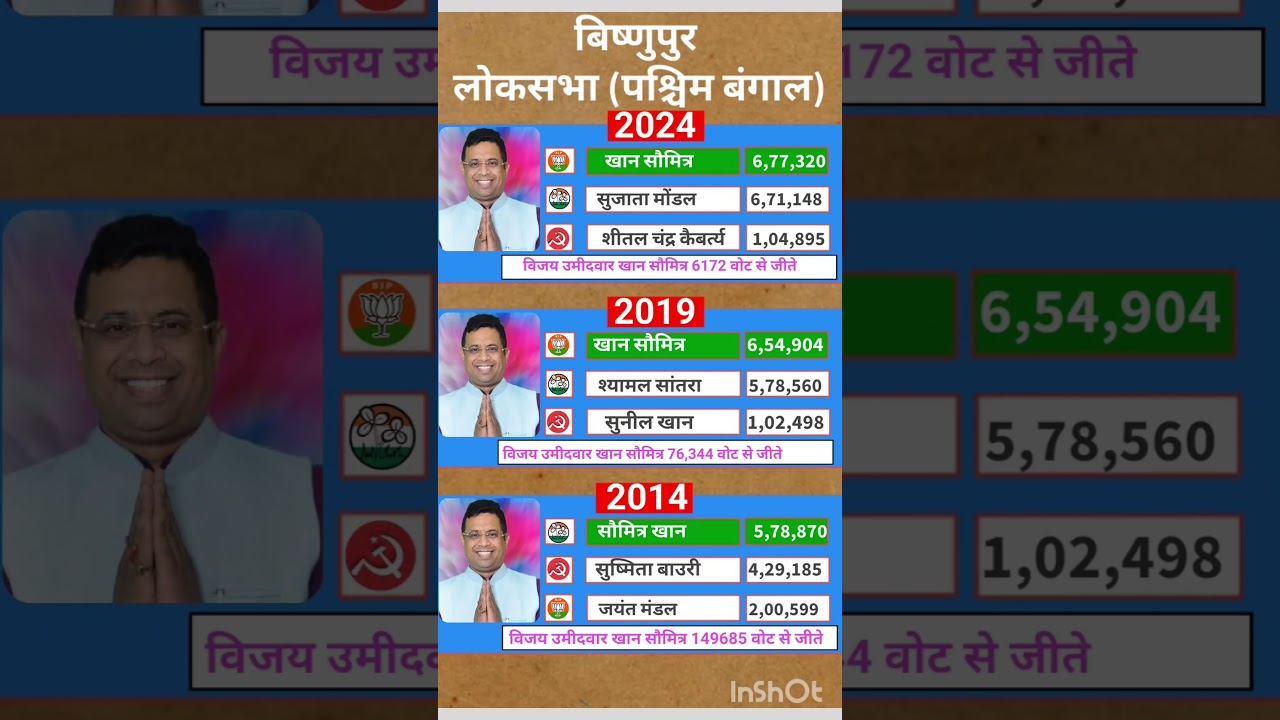 West Bengal Lok Sabha election result #soniagandhi #rahulgandhi #congress #bjp #up #raebareli