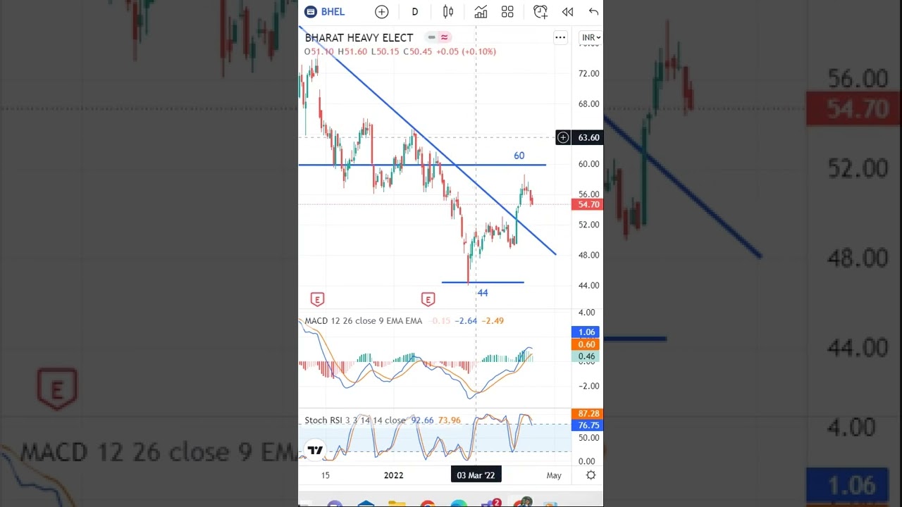 BHEL Latest Share News & Levels  | Chart Levels | Technical Analysis