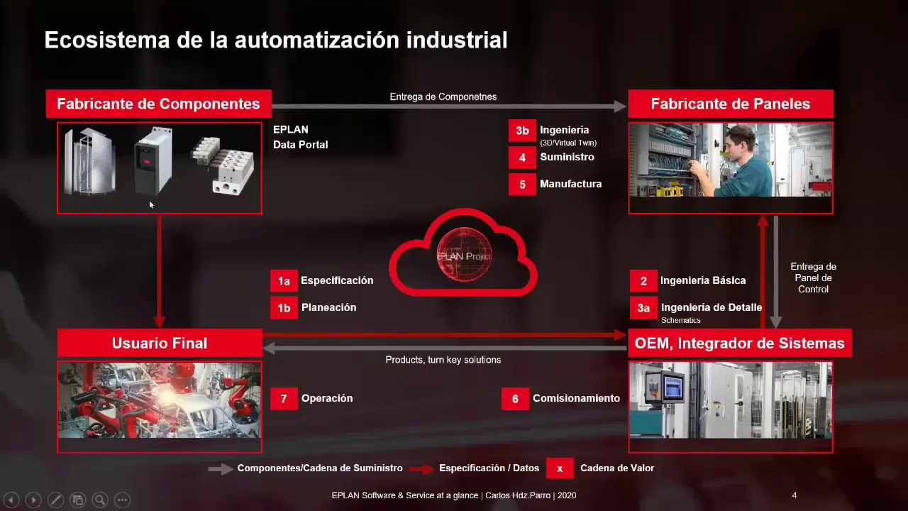 La generación más ágil de ingenierías y en tiempo récord, ¿ya sabe cómo funciona?, por Eplan