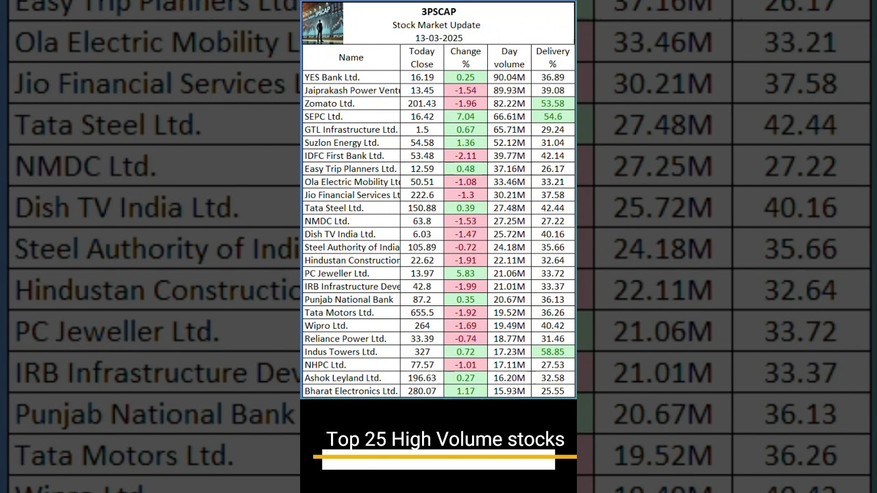 Top 25  High Volume stocks update in 25 seconds #stockmarket #stocks #trading  #highlights