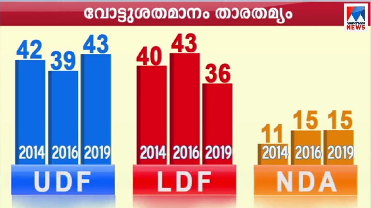 യുഡിഎഫിന് 13; എല്&zwj;ഡിഎഫിന് 2; അഞ്ചിടം ഇഞ്ചോടിഞ്ച്; പൂര്&zwj;ണചിത്രം | Manoramanews Exit Poll - UDF