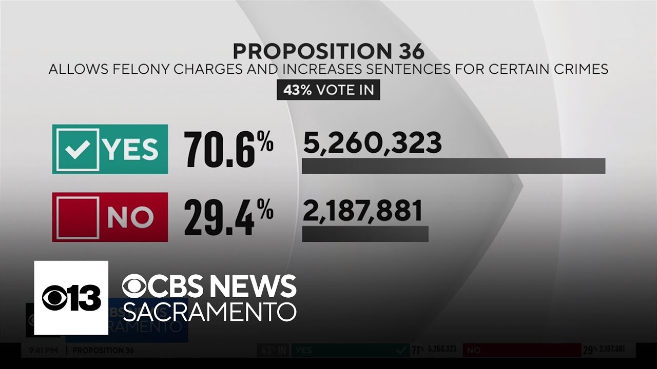 California voters overwhelmingly pass Proposition 36
