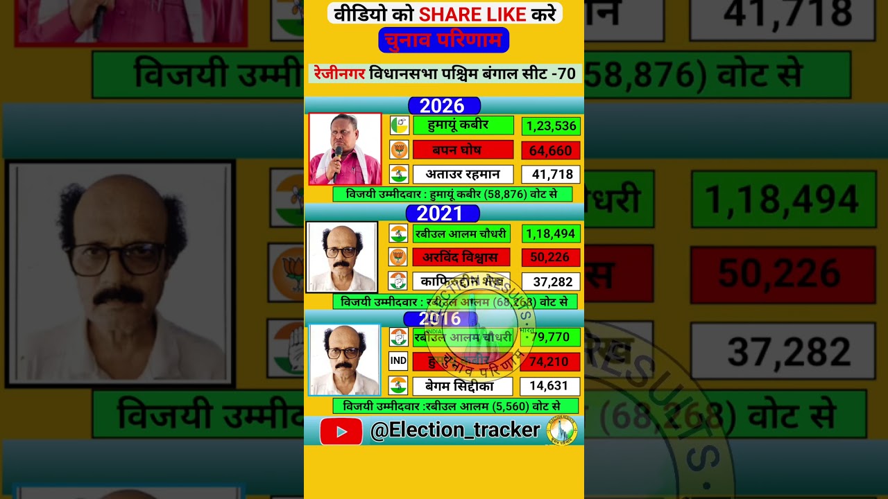 rejinagar vidhansabha election results history 📑 #rejinagar #bjp #congress #tmc #vidhansabha #cpim