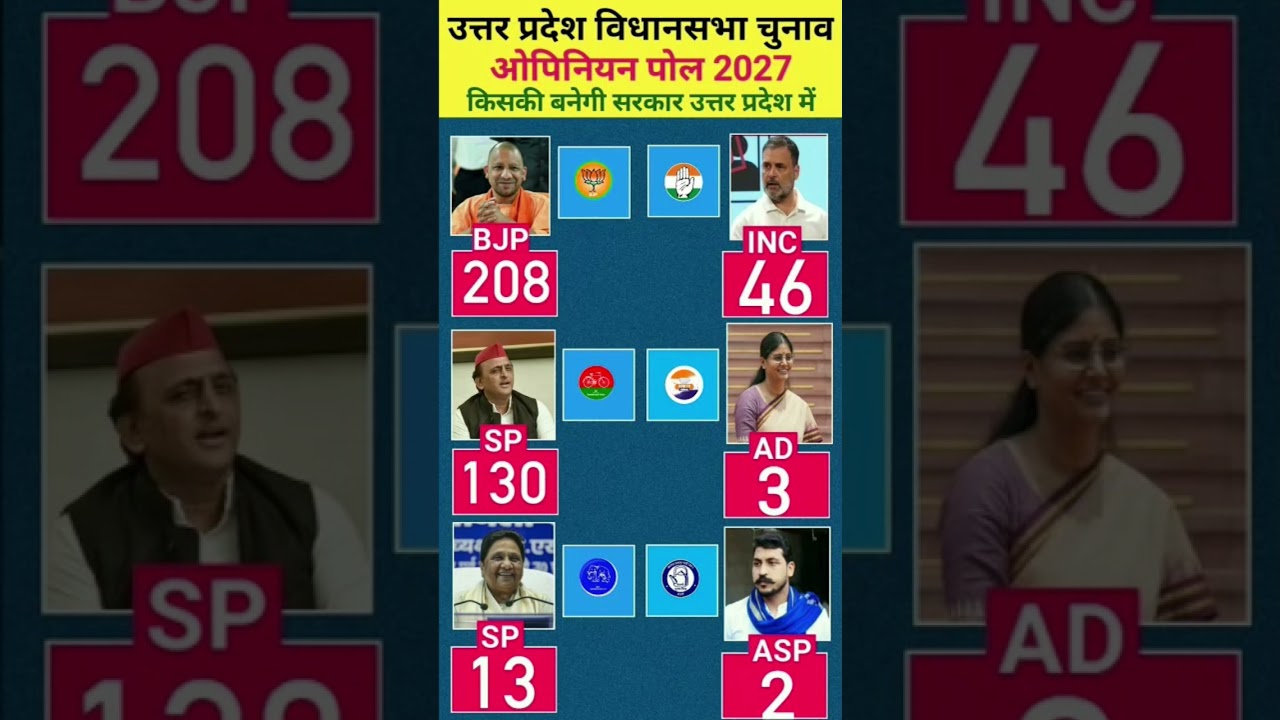 Uttar Pradesh Assembly Election 2027 Survey: BJP, SP, Congress or BSP? Who Is Leading the Race?