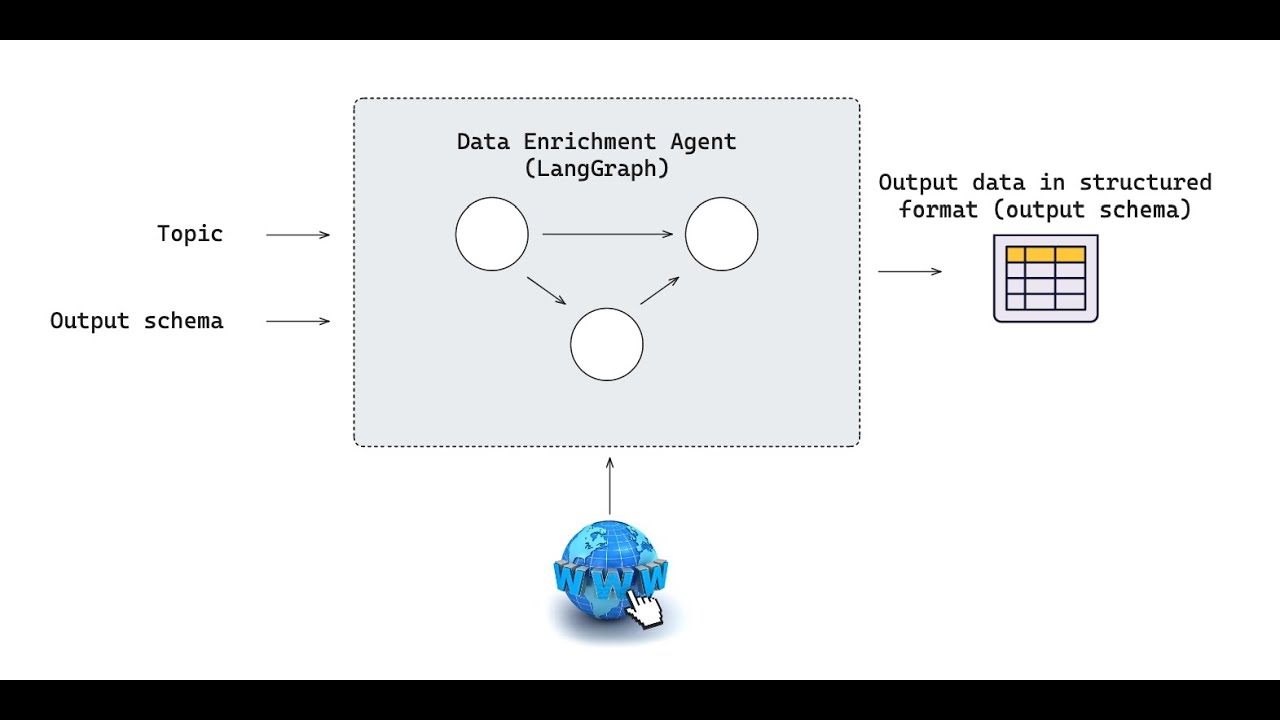 Шаблон агента обогащения данных LangGraph