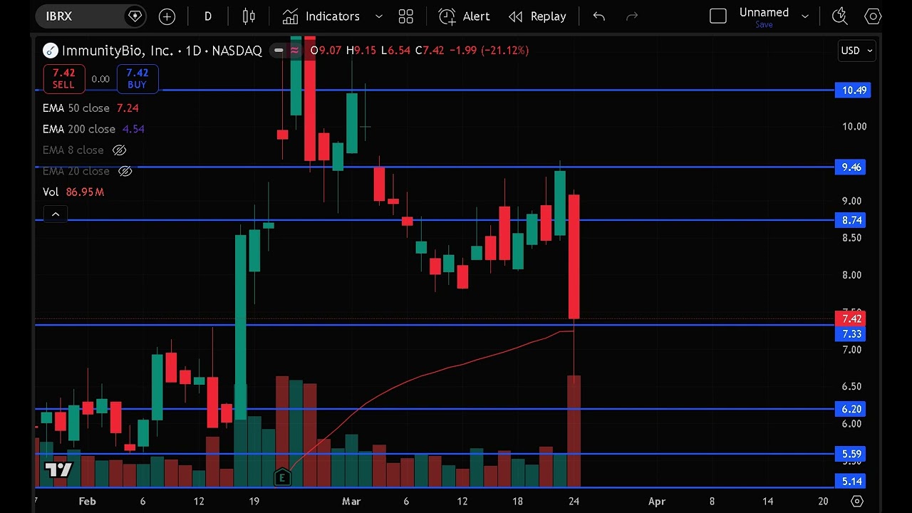 IBRX Stock (ImmunityBio stock analysis) IBRX STOCK PREDICTION & analysis & news today