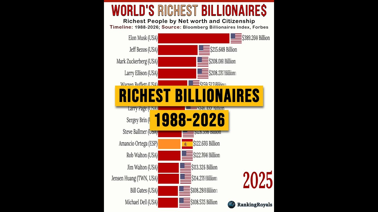 World's Richest Billionaires by net worth and Citizenship