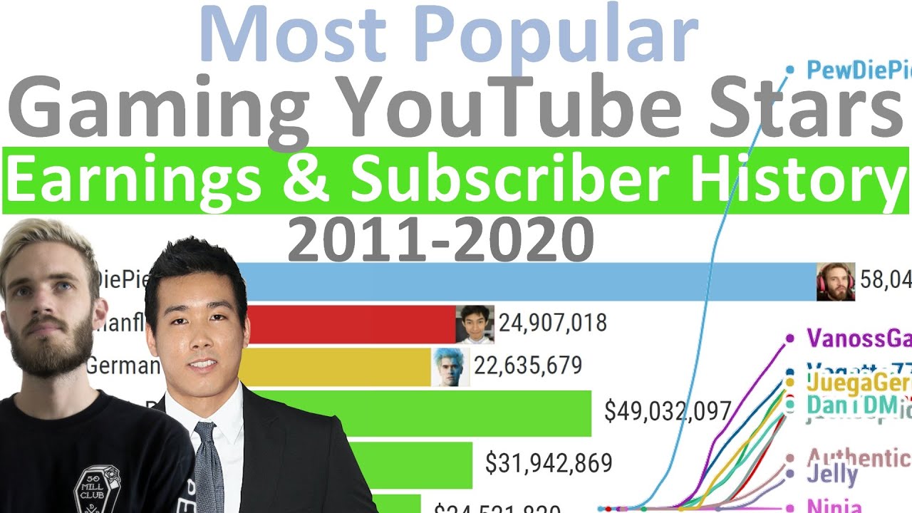 Most Popular YouTube Gaming Channels - Earnings and Subscriber history (2011-2020)