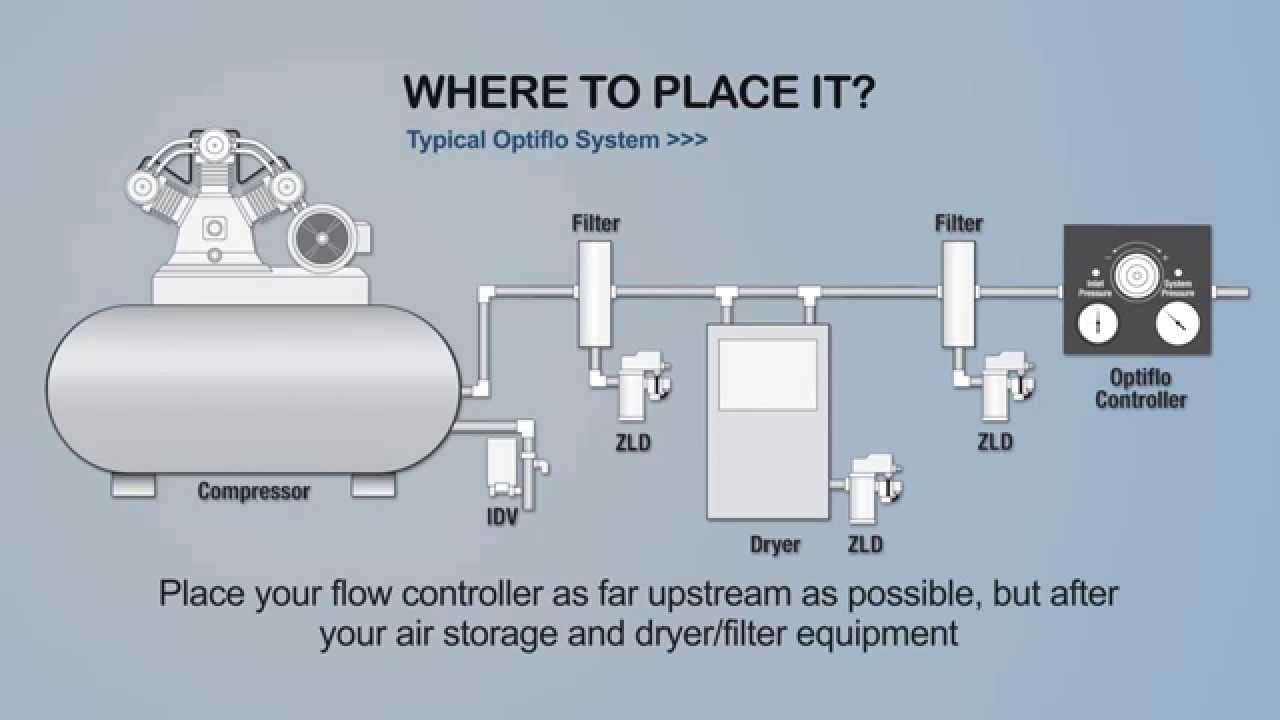 Optiflo Flow Controllers
