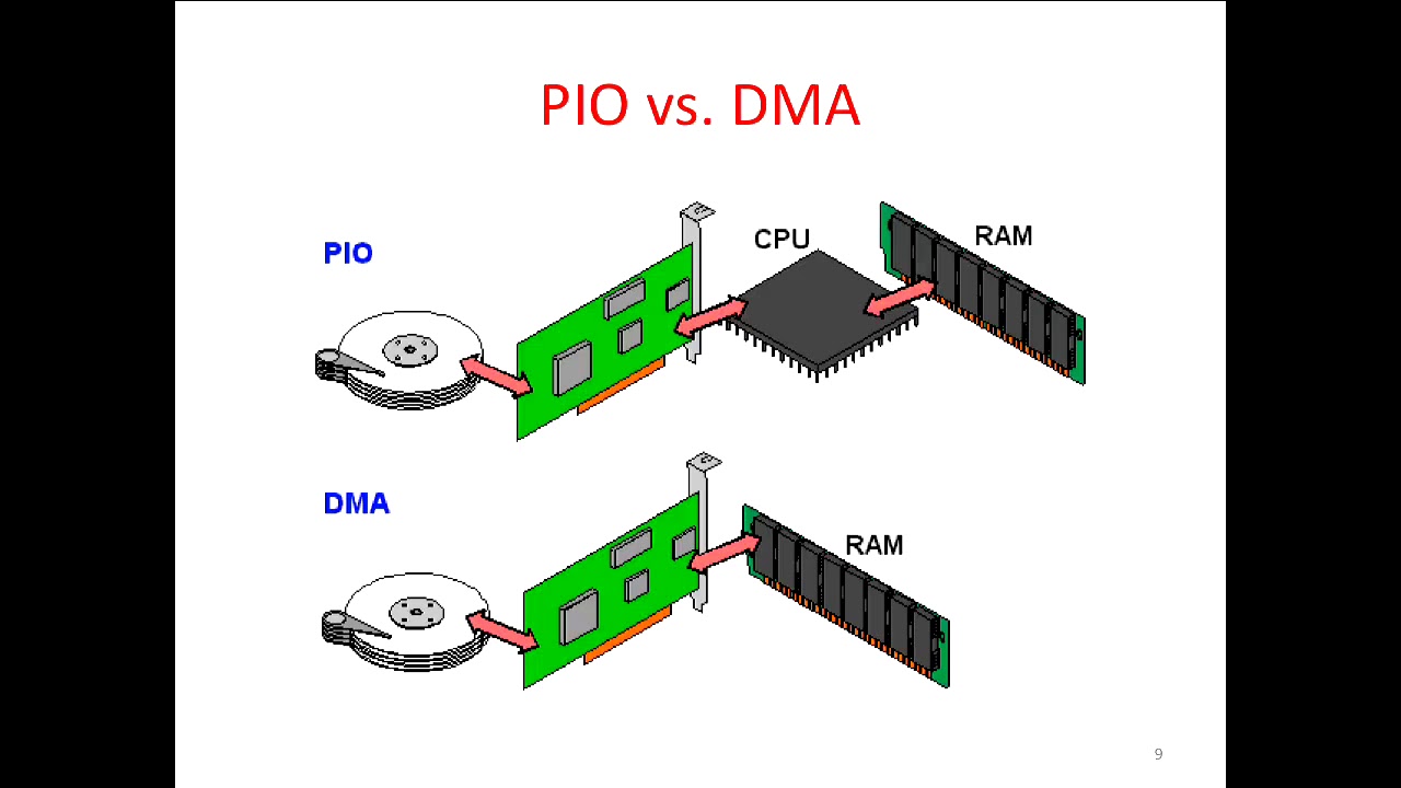 L24 More I/O: DMA, Disks, Networking | UC Berkeley CS 61C, Spring 2015