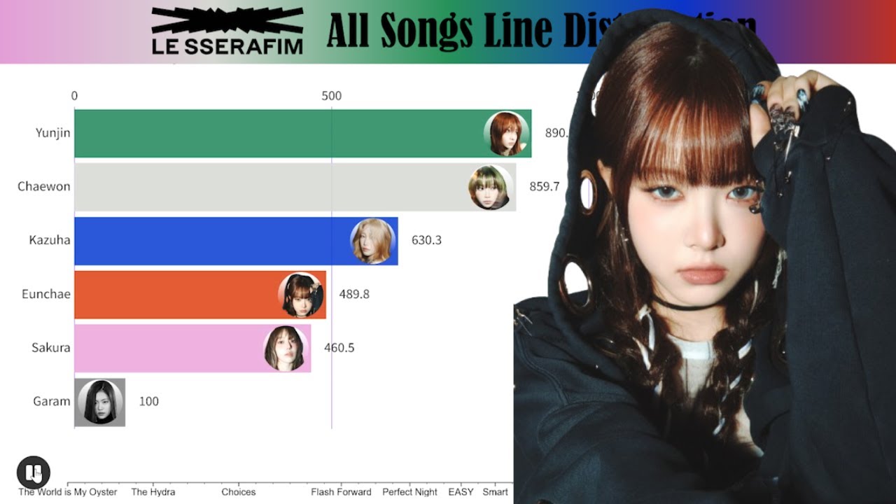LE SSERAFIM (르세라핌) ~ All Songs Line Distribution (from FEARLESS to DIFFERENT)