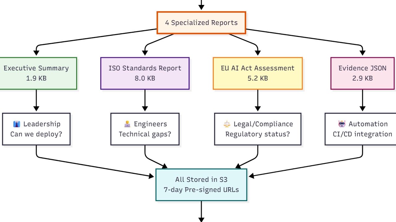 Cross-standard Data Governance Automation. AWS SageMaker Gateway for EU AI Act and ISO Suite.