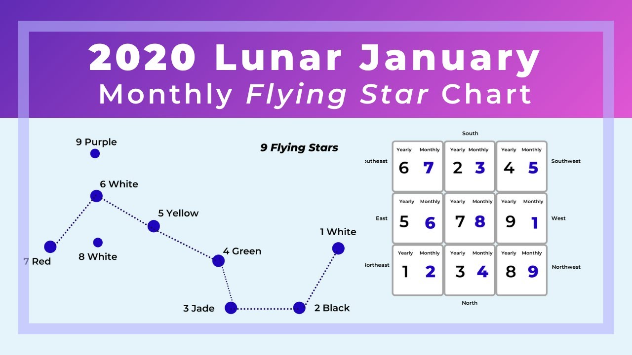Lunar January 2020 Monthly Flying Star Chart and Yearly Chart Combination Analysis