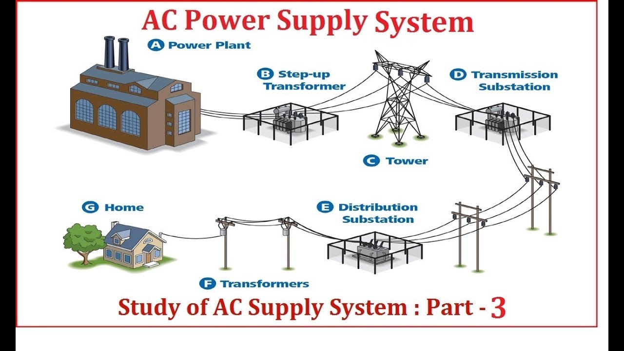 Study of AC Supply System : Part - 3 (in English) || by Autonomous Academy