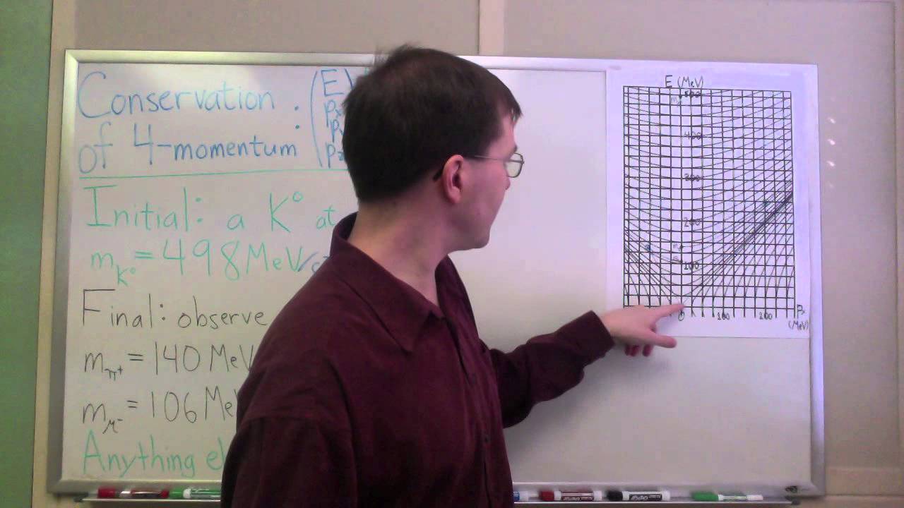 Conservation of 4-momentum
