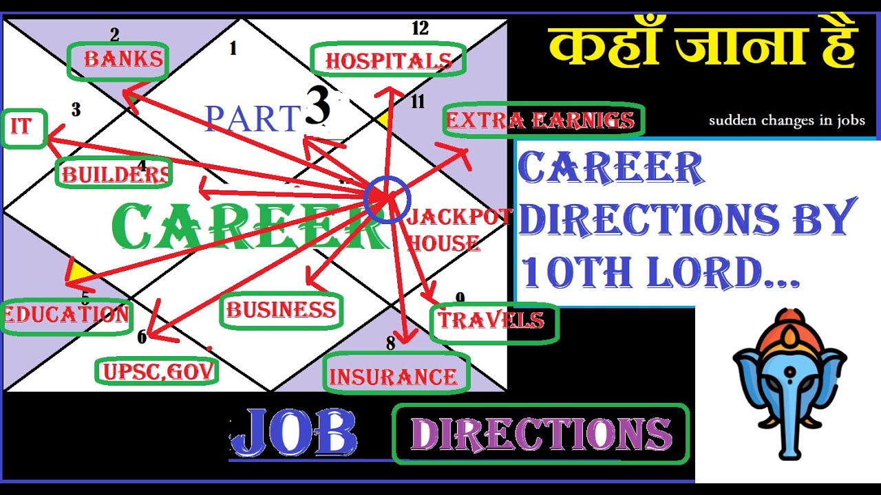 Actual Direction of Career | कैरियर की दिशा | How to find career In Vedic Astrology| Part 3
