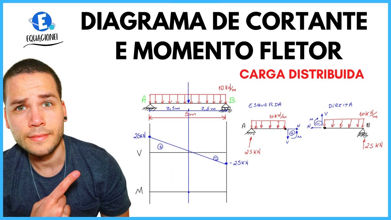 DIAGRAMA DE ESFORÇO CORTANTE E MOMENTO FLETOR EXERCÍCIO COMPLETO RESOLVIDO (JEITO FÁCIL)