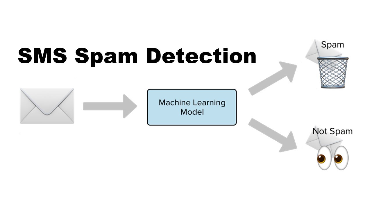 SMS Spam Detection | Machine Learning Projects for Beginners | #11