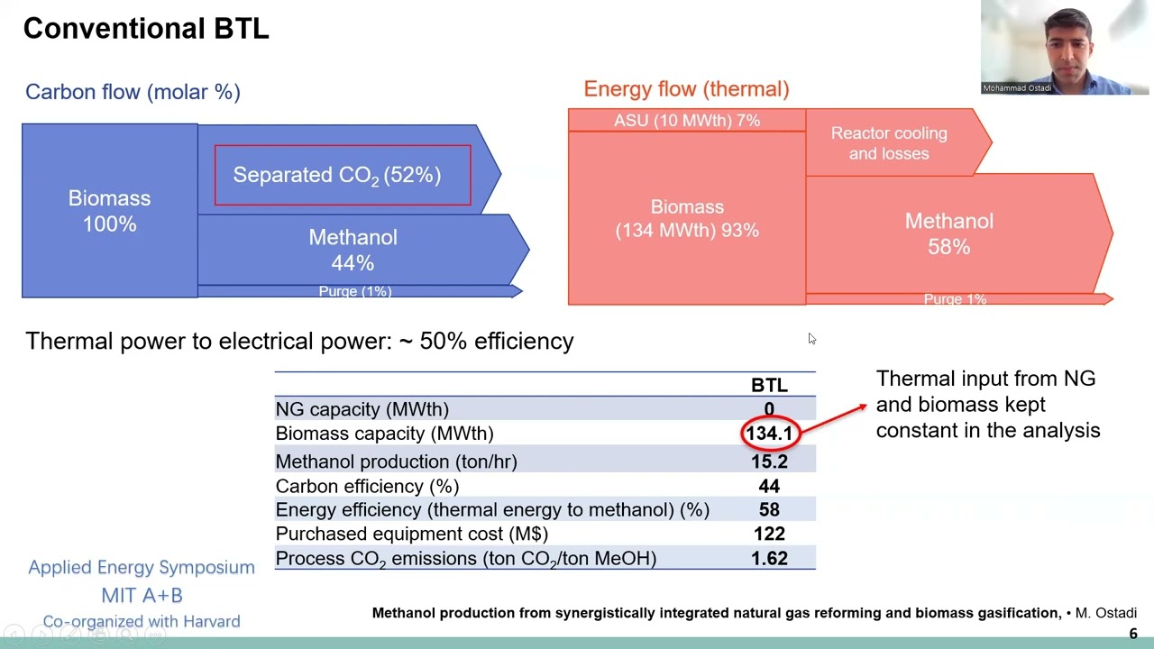 MITAB22 ID 5829 Mohammad Ostadi Methanol production from synergistically integrated natural gas refo