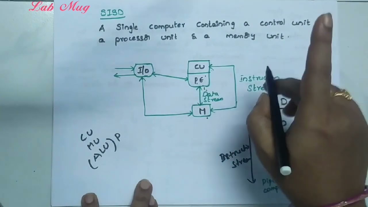 FLYNN'S classification of computers || COA class 11 in Telugu