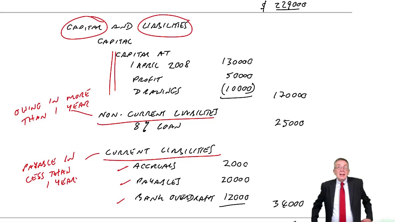 ACCA F3 The Statement of Financial Position