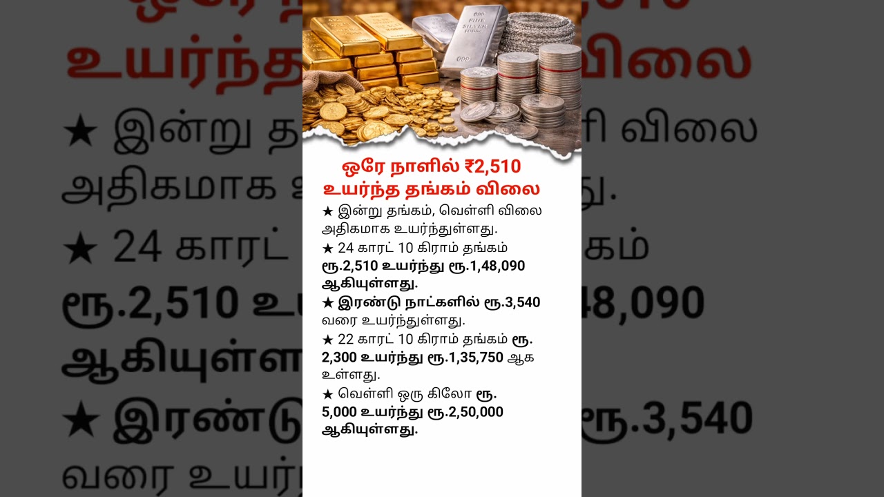 Gold Price Rises ₹2,510 in a Single Day | Silver Price Hits ₹2.5 Lakh