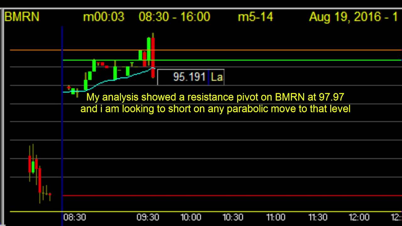 How to make $250 daytrading in just 30 seconds using a very simple strategy