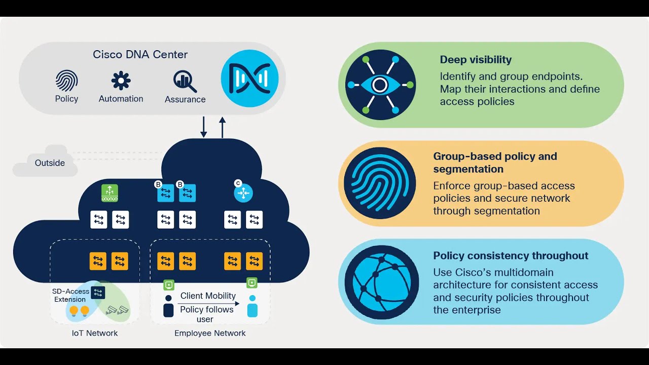 SD Access   Cisco DNA Center Assurance Introduction   ArashDeljoo