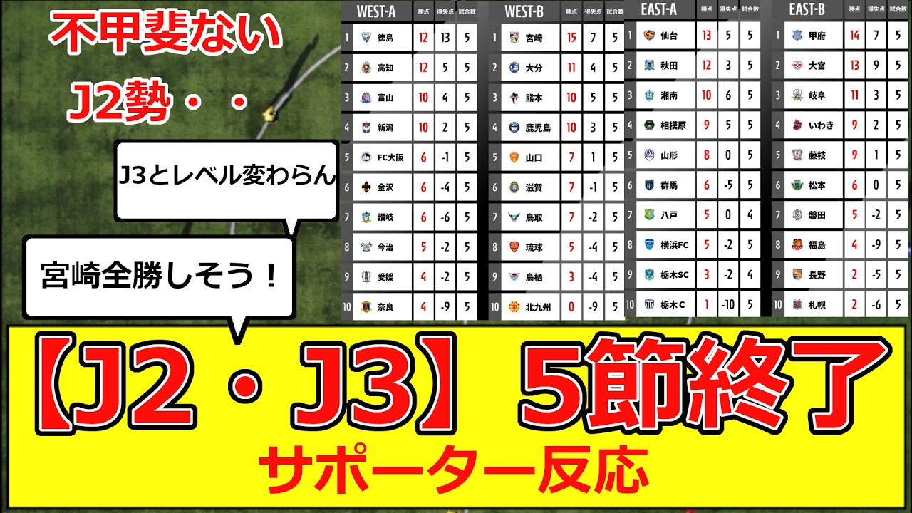 【J2】第5節終了時点の順位がこちら！サポーターの反応 #サッカー #サッカー反応 #j2 #jリーグ #優勝争い #大宮 #宮崎  #栃木 #磐田 #昇格組 #熊本 #山形 #藤枝 #横浜FC
