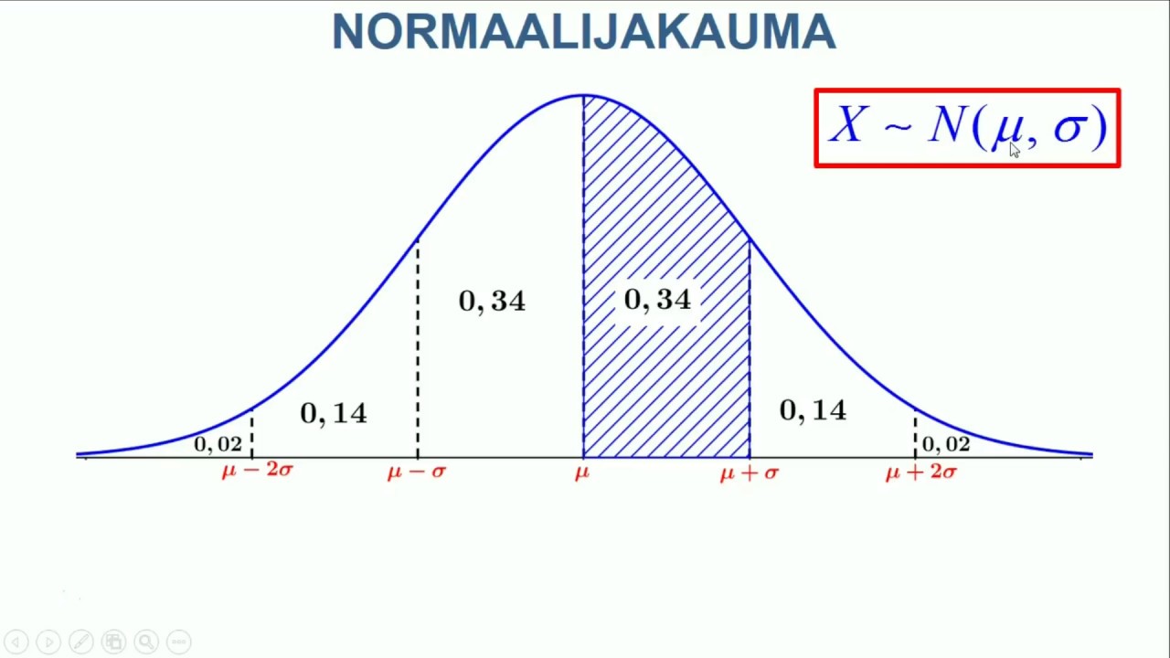 Normaalijakauma