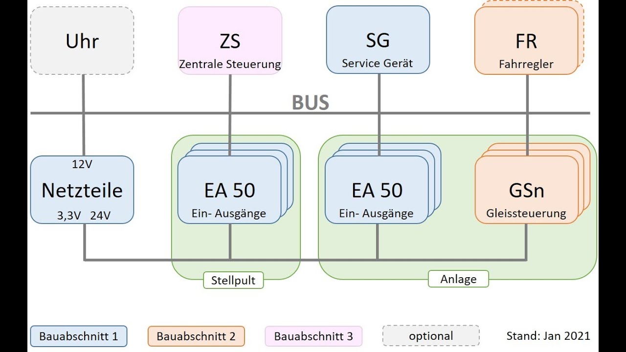 Steuerung#2 Das Konzept