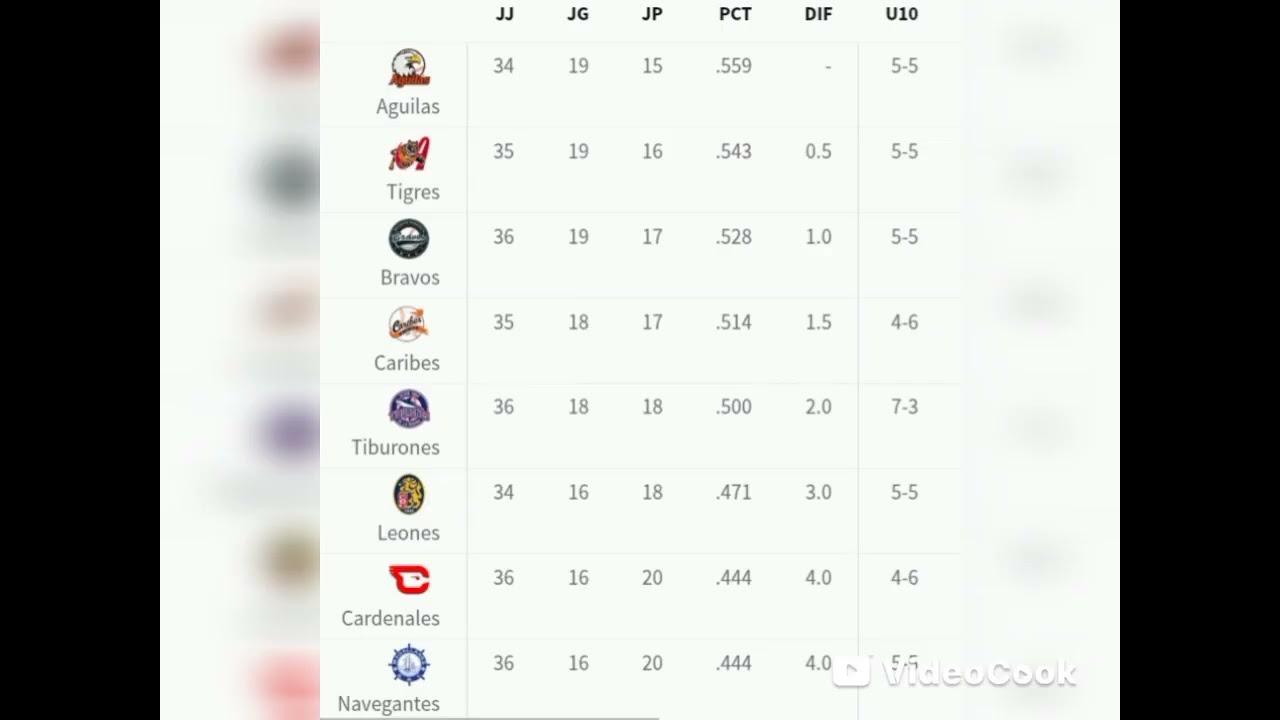 LVBP: Resultados, tabla ACTUALIZADA! Caen los l&iacute;deres. Caracas RESPIRA! Magallanes CRECE como espuma