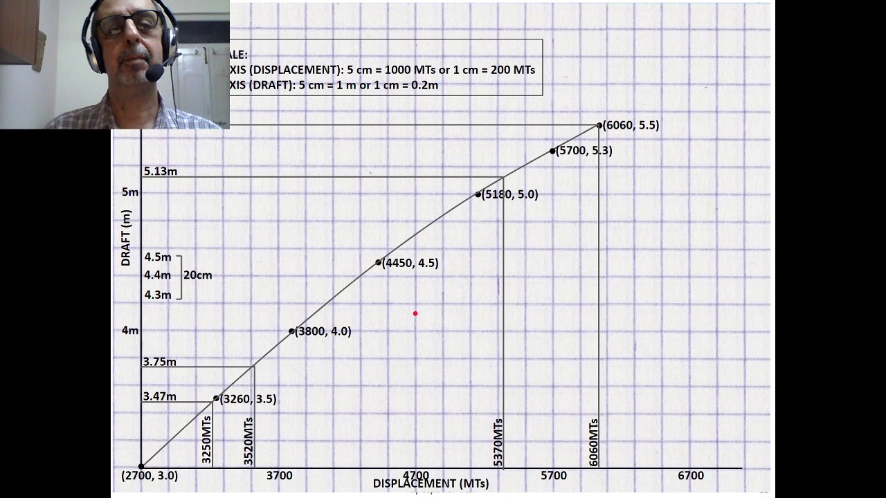 Graph 2__Draft vs Displacement