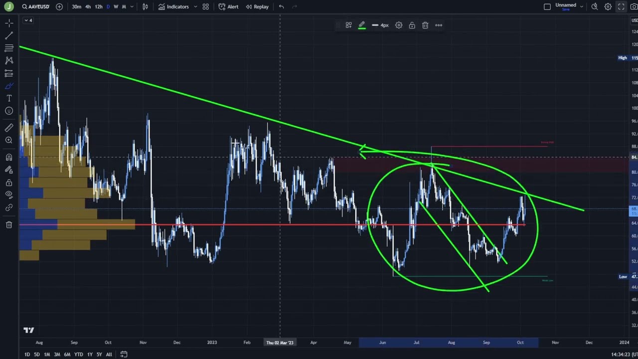 AAVE - PUMP TO $200? BE PREPARED FOR THIS!