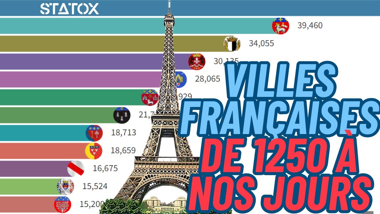 LES PLUS GRANDES VILLES DE FRANCE EN POPULATION DANS L'HISTOIRE [1250-2020]