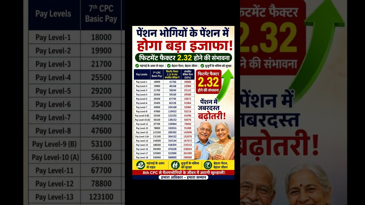 #8thPayCommission #PensionUpdate #PensionHike #pension #pensioners_news #viralvideo #shorts #8thpay