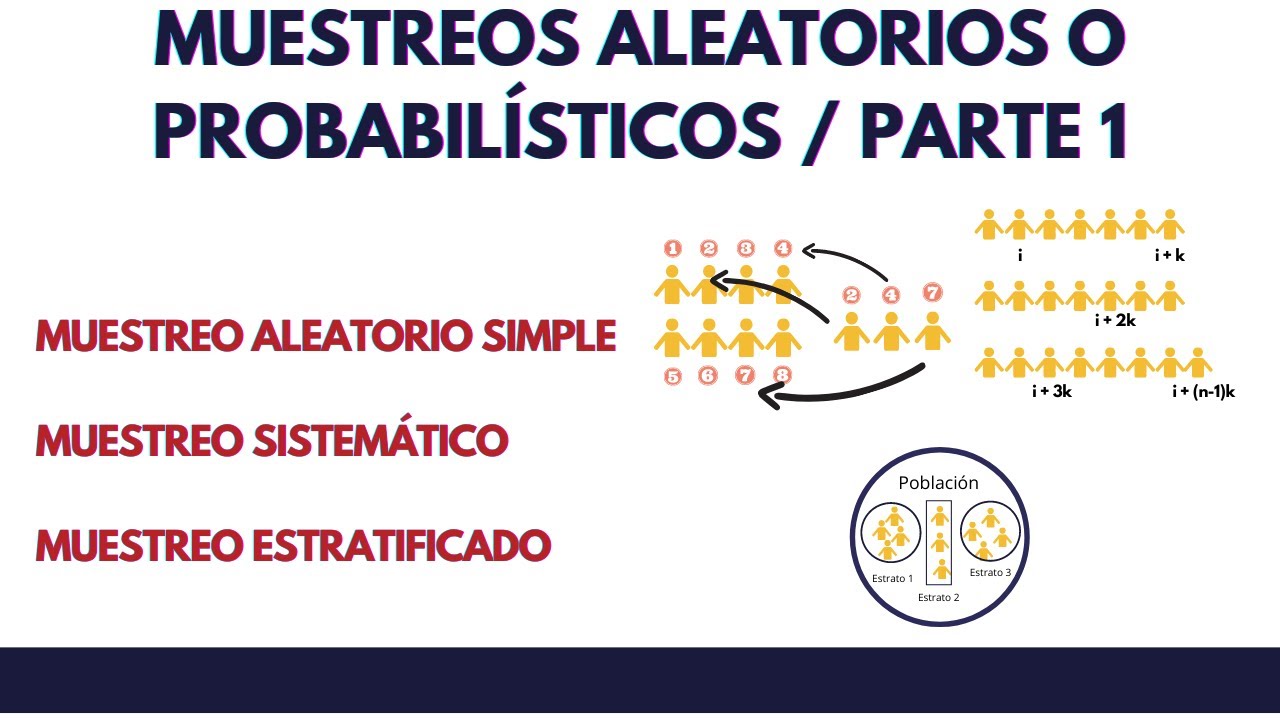 MUESTREOS ALEATORIOS O PROBABILISTICOS / VIDEO PARTE 1 / ALEATORIO / SISTEMÁTICO  / ESTRATIFICADO